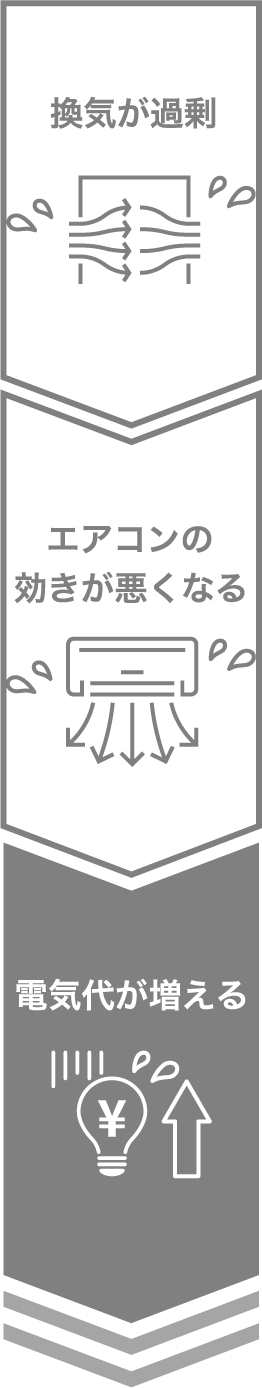 換気しすぎているとエアコンが効かないため、電気代が高くなります