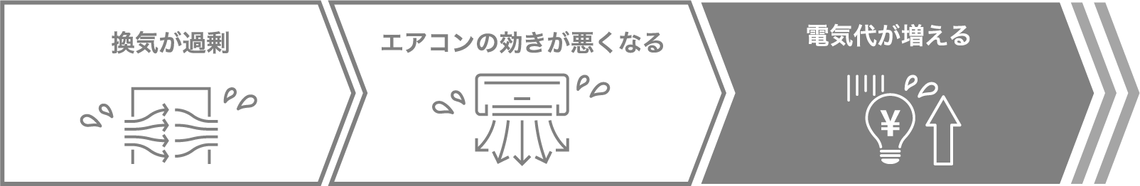 換気しすぎているとエアコンが効かないため、電気代が高くなります