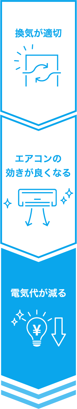 換気が適切になっているとエアコンが効くため、電気代が安くなります