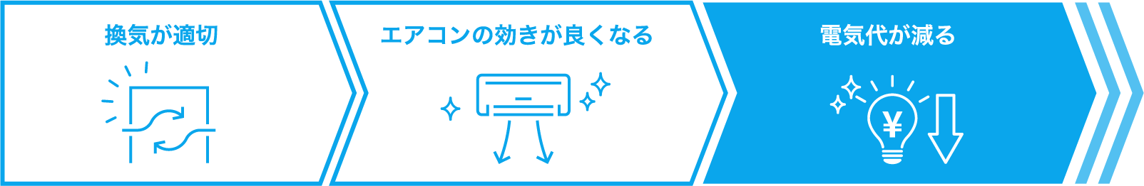 換気が適切になっているとエアコンが効くため、電気代が安くなります