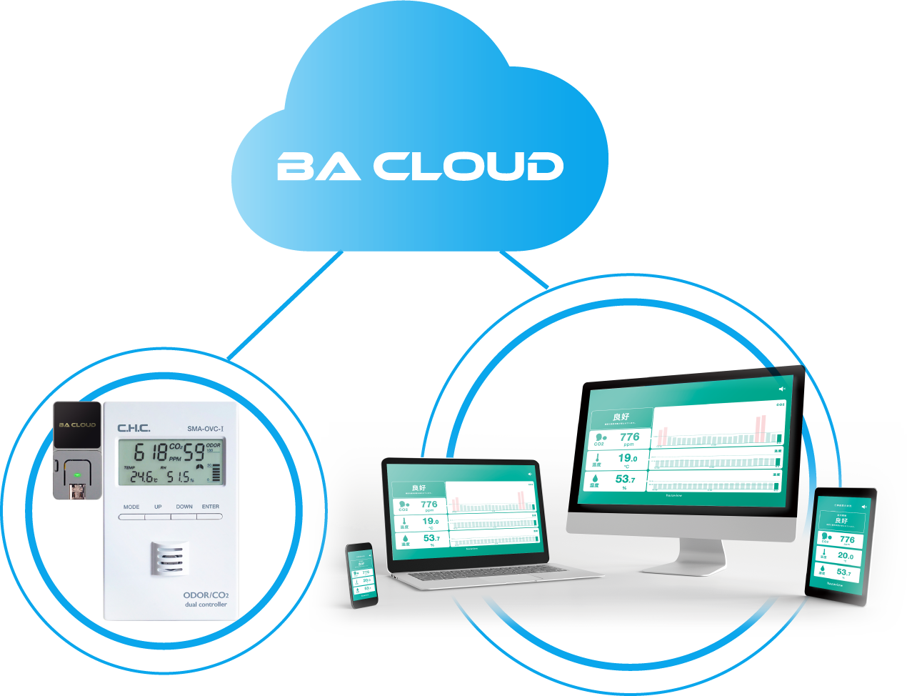 BA CLOUDの制御装置と管理用端末がクラウドでつながっている図