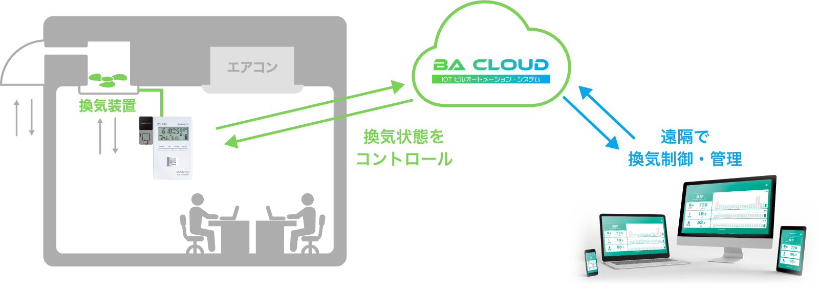 BACLOUDの設置場所や遠隔でのコントロールの仕組みを表した図