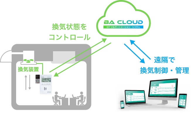 BACLOUDの設置場所や遠隔でのコントロールの仕組みを表した図