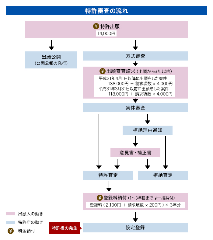 特許審査の流れ