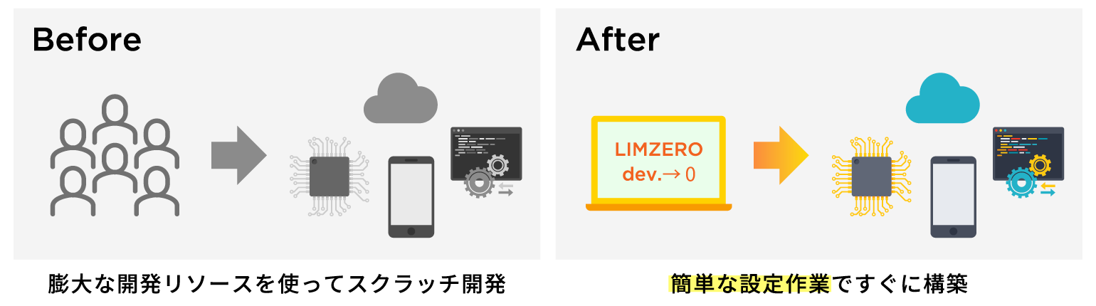 IoTを簡単な設定作業ですぐに構築