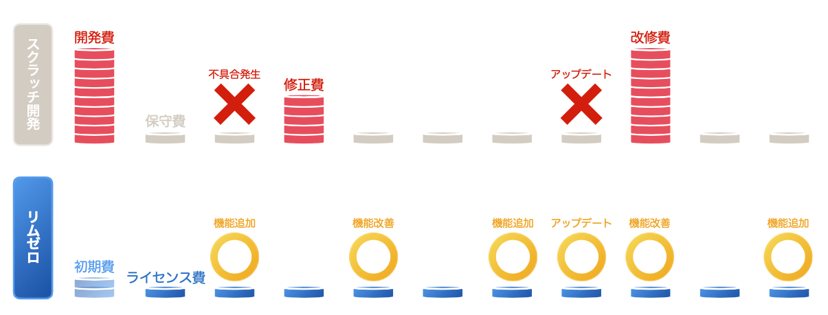 緊急対応にも低価格で実現